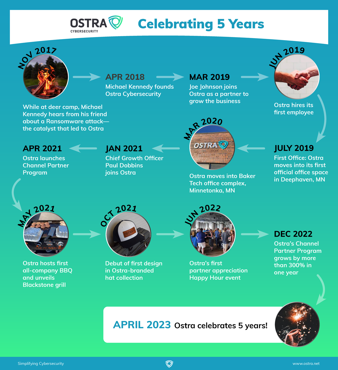 Ostra Cybersecurity 5-year Anniversary Timeline graphic